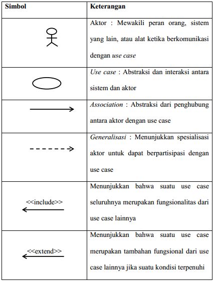 Pengertian, Komponen dan Contoh Use Case Diagram 